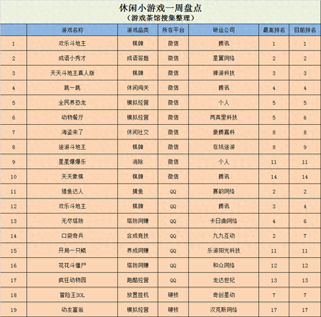 想不想修真微信h5哪个版本（微信小游戏榜单趋稳）