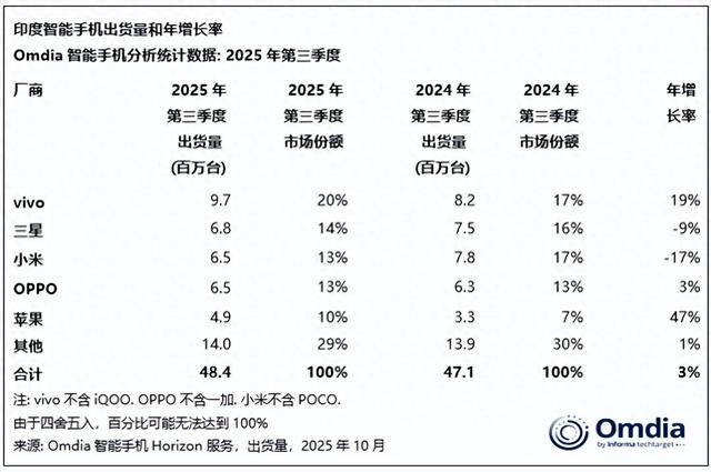 印度手机市场洗牌：小米第三，vivo第一，苹果成最大黑马