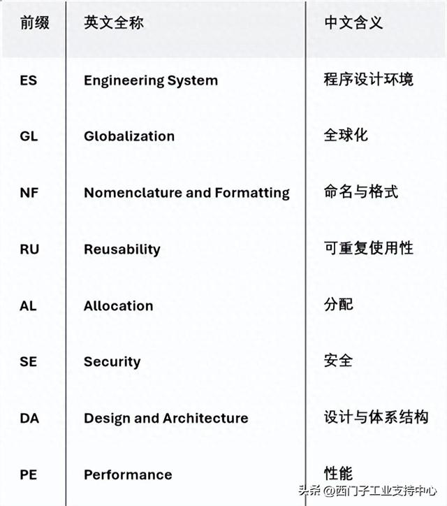 弱约束优化（西门子程序设计规范指南解读为什么要遵循编程规则）