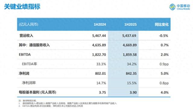 中国移动发布中期业绩 5G客户近6亿 AI直接收入高速增长