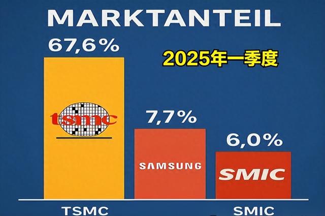 形势严峻？全球10大芯片代工厂：中芯国际下滑1.7%，唯一下滑
