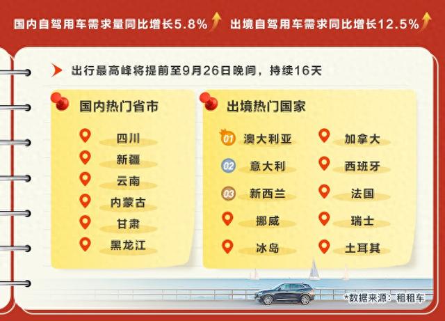 租租车发布国庆自驾游风向标：珠三角出行意愿强烈，广东环比大增14%
