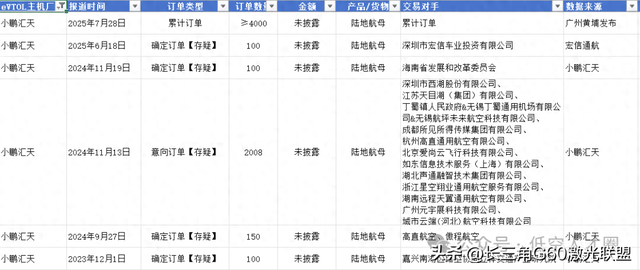 国内EVTOL主机厂累计订单情况