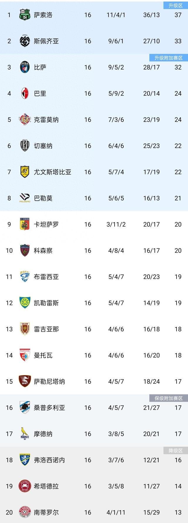 意乙积分榜：萨索洛位居榜首，巴里第4布雷西亚第11，桑普第16