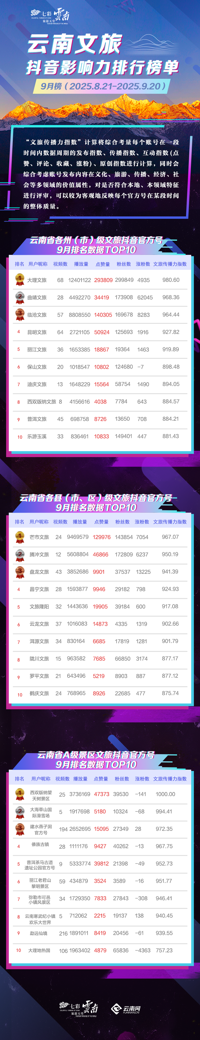云南文旅发布抖音官方号2025年9月传播力指数