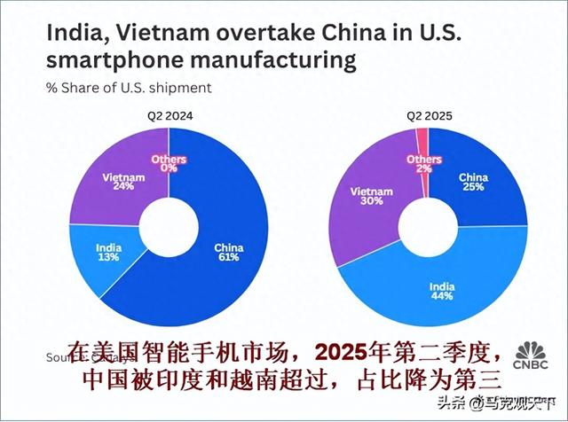 超越中国拿下44%市场！印度成为美国最大手机供应国，苹果却慌了