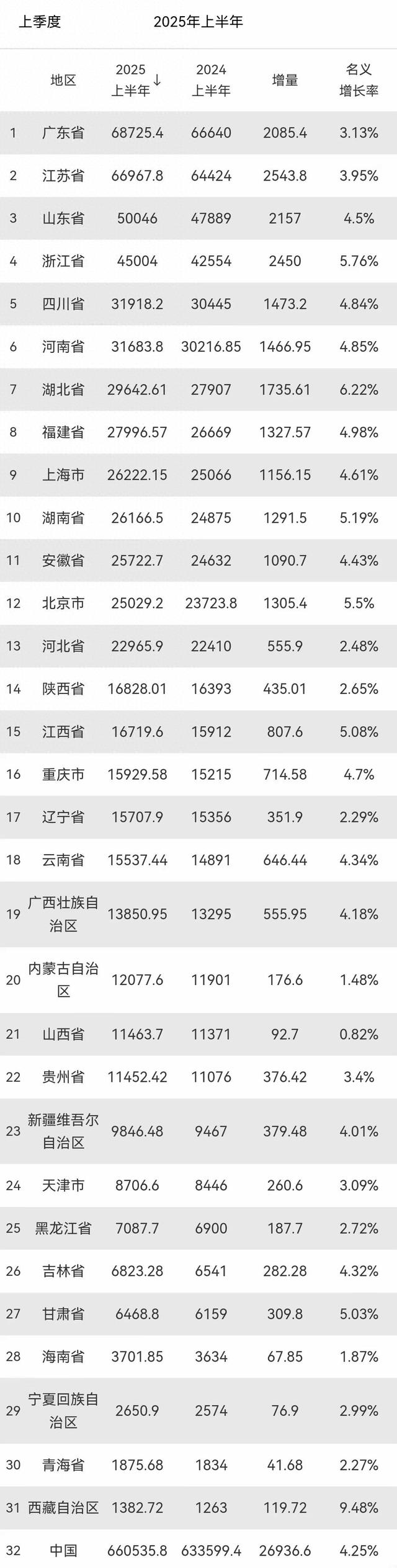 上半年GDP公布！31省排名更新：江苏第2，北京远超河北，山西24
