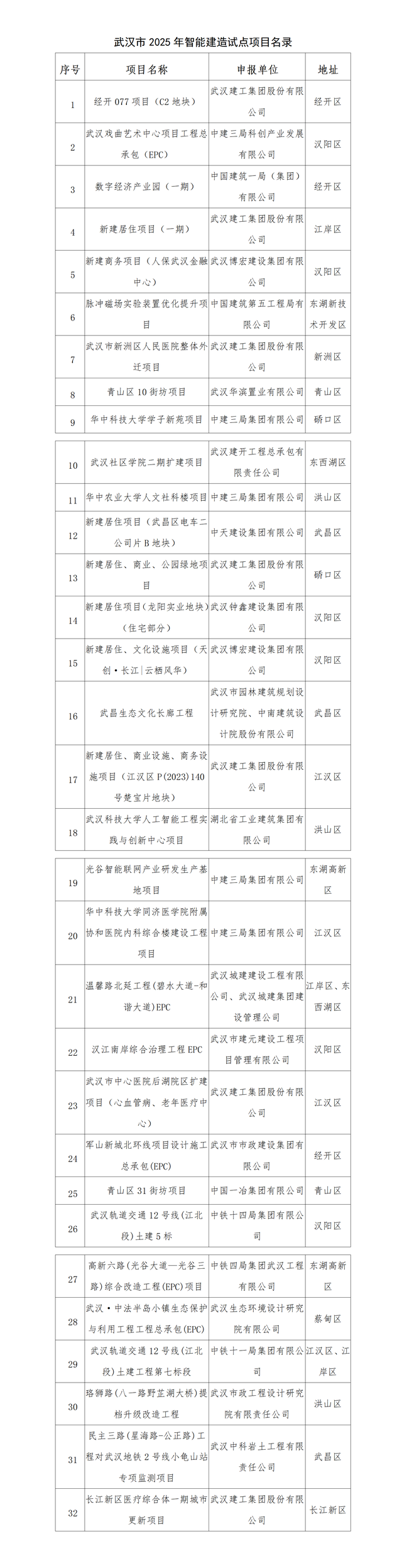 这32个项目成功入选武汉市智能建造试点项目