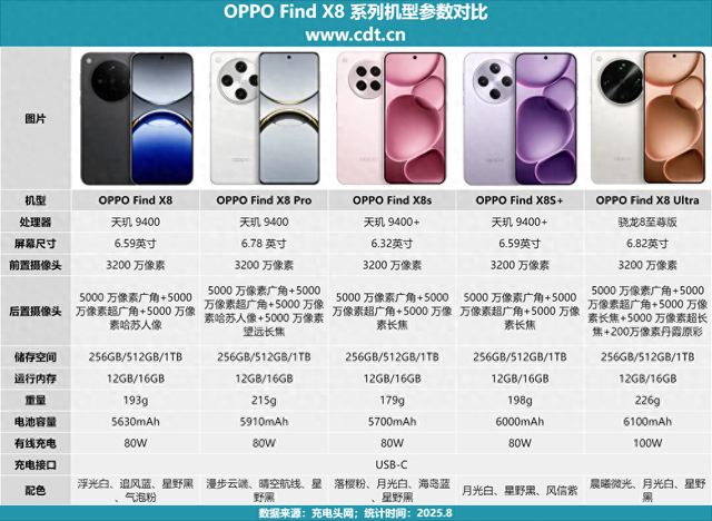 支持SVOOC、PPS、UFCS等充电协议，一文读懂OPPO Find X8 Ultra 充电