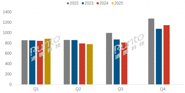 上半年中国大陆电视出货量小幅增长1.4%，大尺寸和Mini LED领跑！75英寸及以上电视份额超37%，Mini LED销量已接近去年全年水平