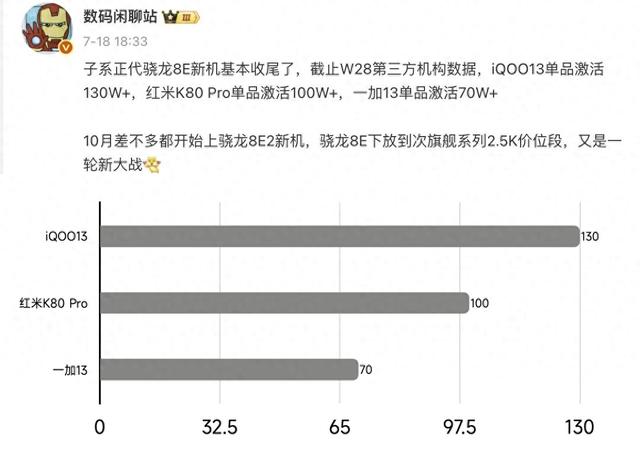 最新旗舰手机畅销榜更新，iQOO13第一！