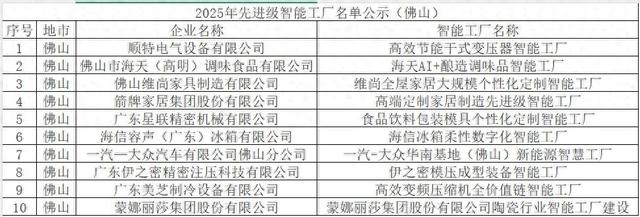 佛山10家企业拟入选先进级智能工厂 数字化转型引领产业蝶变！