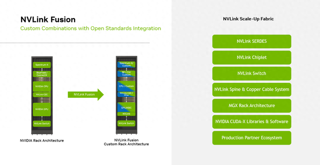 英伟达：NVLink Fusion互联授权支持CPU+XPU双定制芯片
