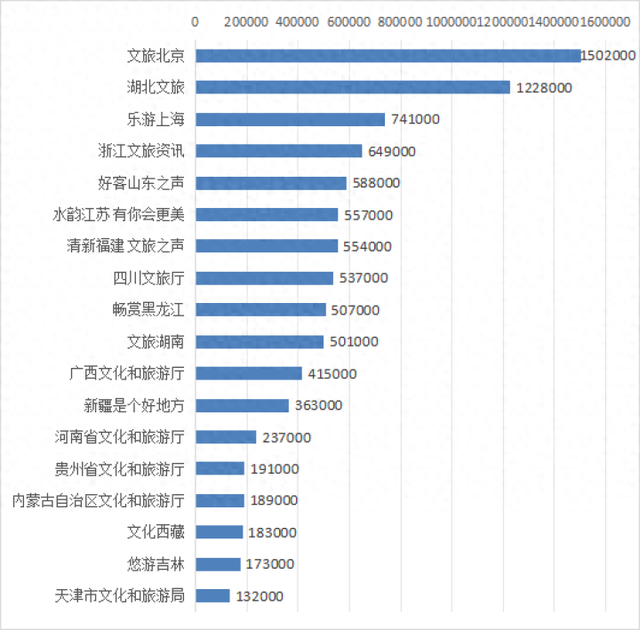 辽宁文旅榜上有名！7月全国省级文旅政务新媒体传播力指数报告发布