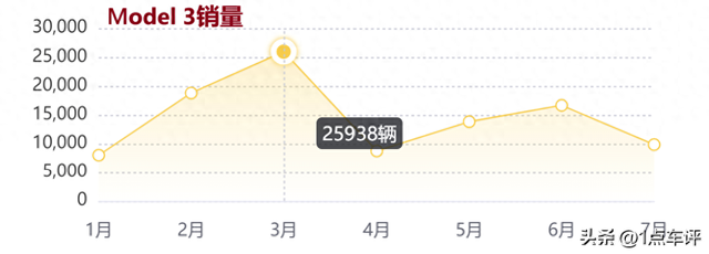 特斯拉官宣降价，续航830km掀翻桌子