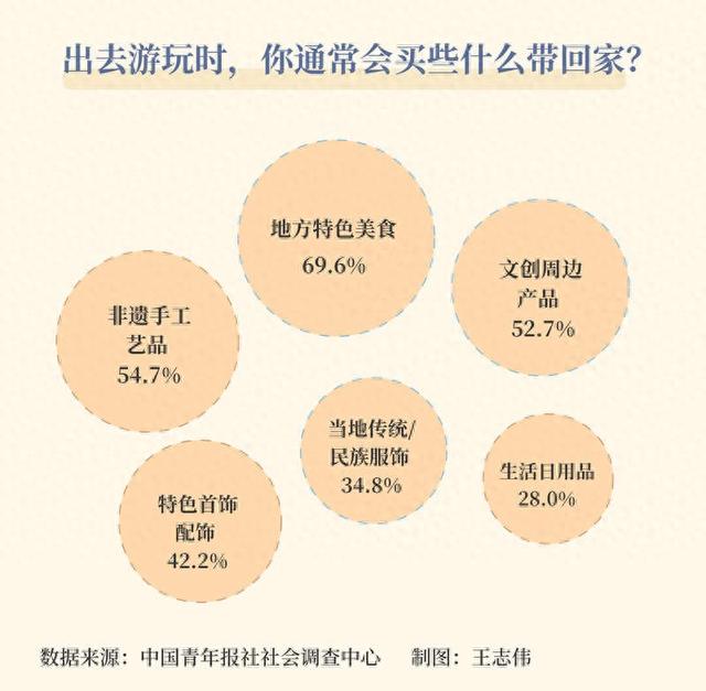 85.4%受访者认同“特色的城市伴手礼，就是一张流动的文化名片”