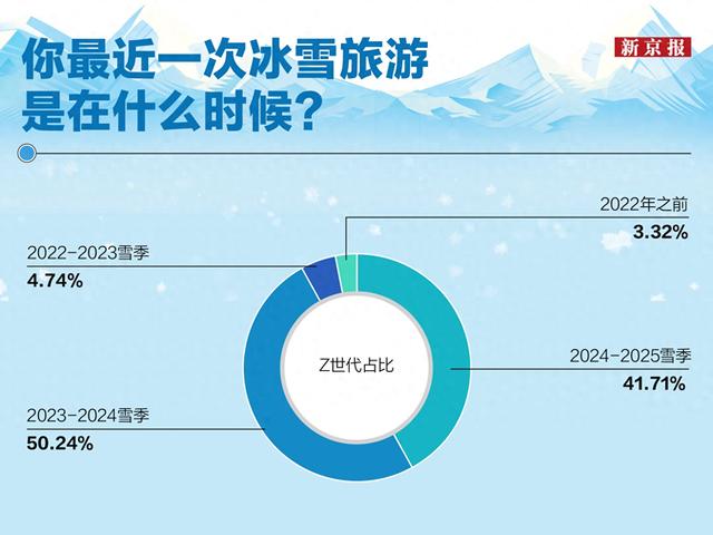 Z世代冰雪深度体验不足一成，这届年轻人“尝鲜”多“发烧”少