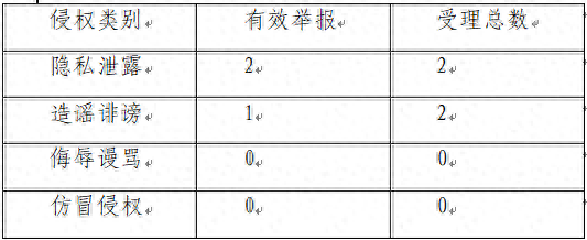 华商网网站平台10月份累计受理网络侵权举报4件 有效举报3件