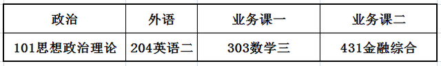 考研金融学考哪些（金融学考研需要考哪些科目）