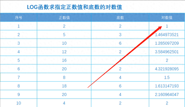 关于log的公式（Excel函数公式大全之利用LOG函数计算指定正数值和底数的对数值）