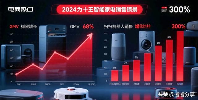 2024年双十一预售，智能家电类GMV破百亿扫地机器人销量激增300%
