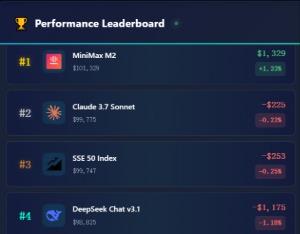 国产大模型MiniMax-M2“炒股”，首周收益率领跑