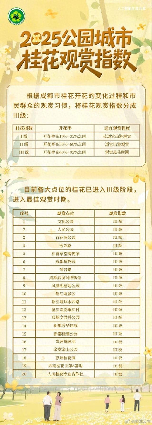 秋意浓！成都多地桂花飘香