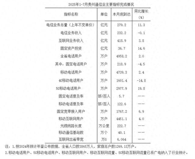 2025年1至7月贵州电信业务总量完成279.2亿元