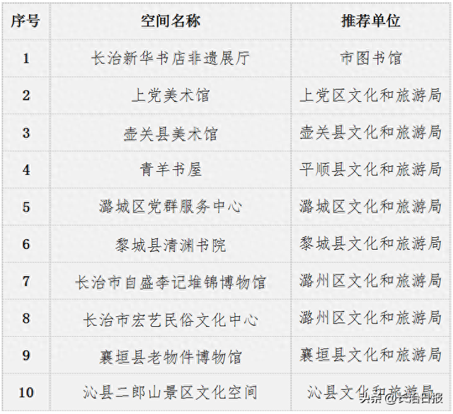 长治10大“最美新型公共文化空间” 出炉！家门口有了新打卡地