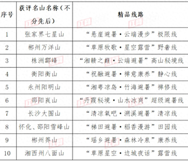 湖南发布10大避暑名山主题线路