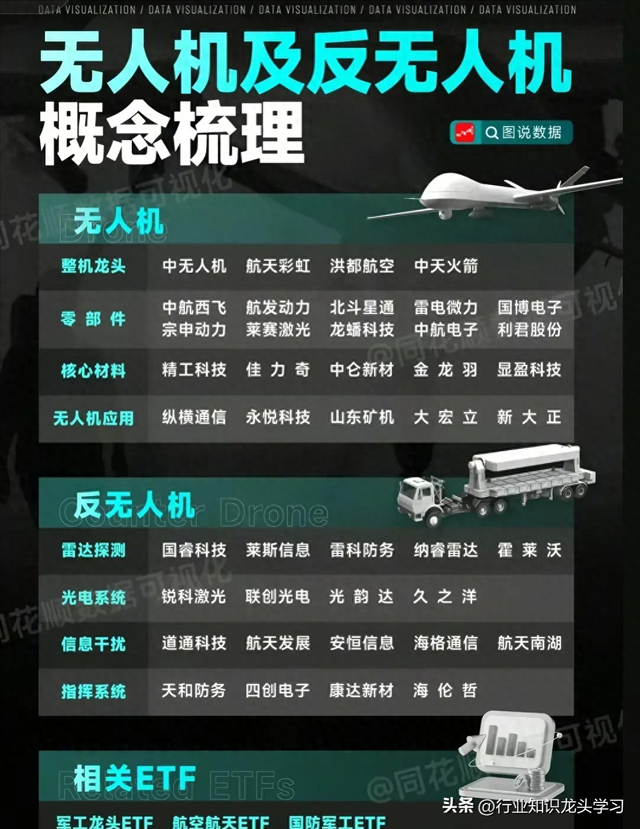 值得珍藏：无人机+龙头大全+化工细分+算力+卫星+华为+半导体等
