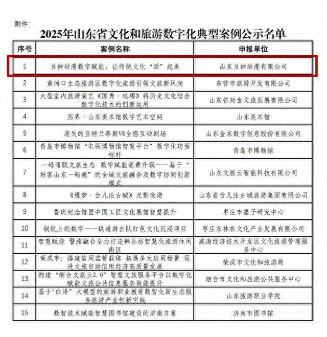 走在前 勇争先 高新这一年丨“豆神动漫数字赋能 让传统文化‘活’起来”入选山东省文化和旅游数字化典型案例