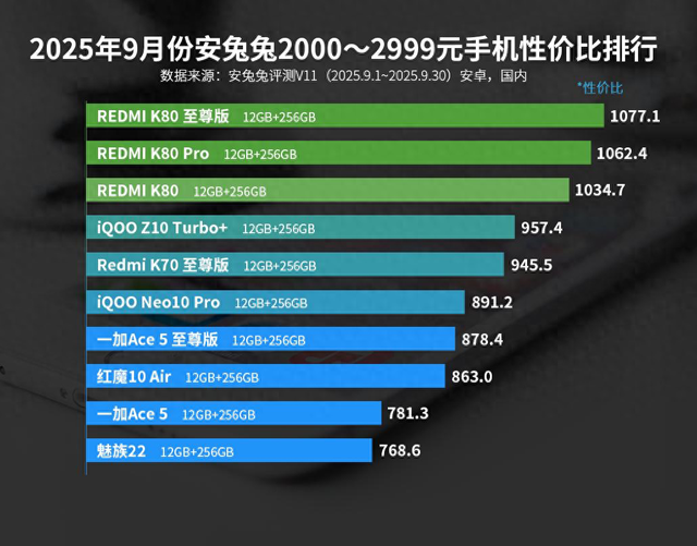 中端手机性价比排名出炉：红米K80仅排第三，第一名意料之中