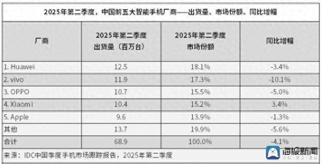 海量财经｜二季度华为重登中国智能手机出货量榜首，小米第四，苹果第五