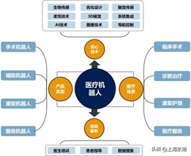 医疗机器人的产业态势和细分市场