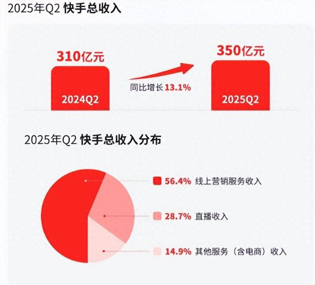 快手电商忙“遮瑕”，海外八年终开花