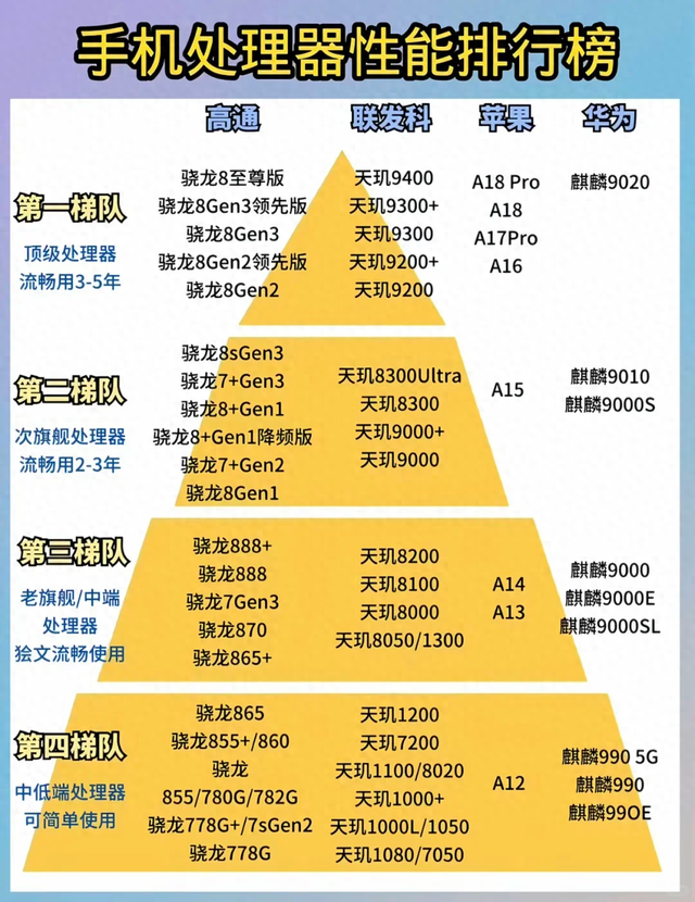 2025年手机芯片大乱斗：骁龙8至尊版登顶，麒麟9020杀疯了！