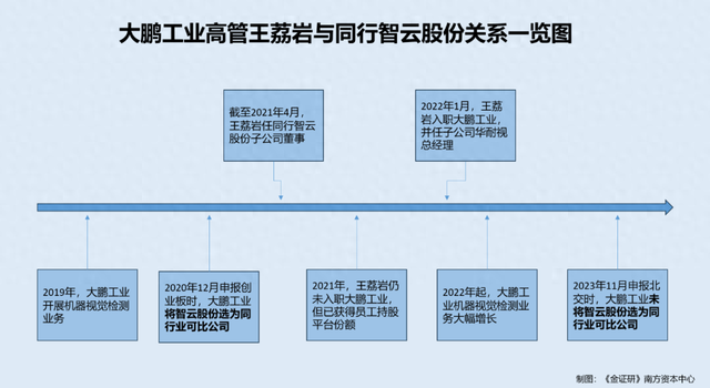 大鹏工业：子公司高管未入职先受让员工持股平台份额 建设项目或“先上车后补票”