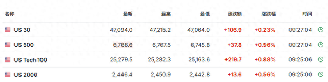 美政府关门有望结束，美股期货、加密货币、黄金白银全线走高