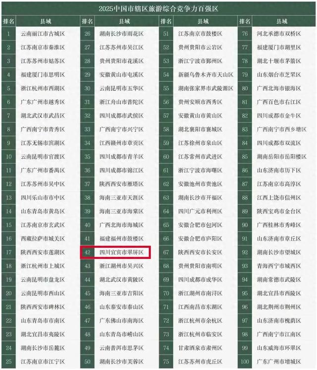 中国旅游百强区！翠屏榜上有名