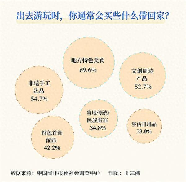 85.4%受访者认同“特色的城市伴手礼，就是一张流动的文化名片”