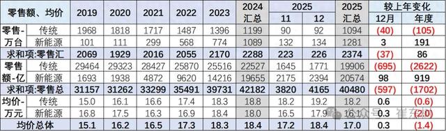 成本价优化（6年连涨终结2025年乘用车均价降至17万元）