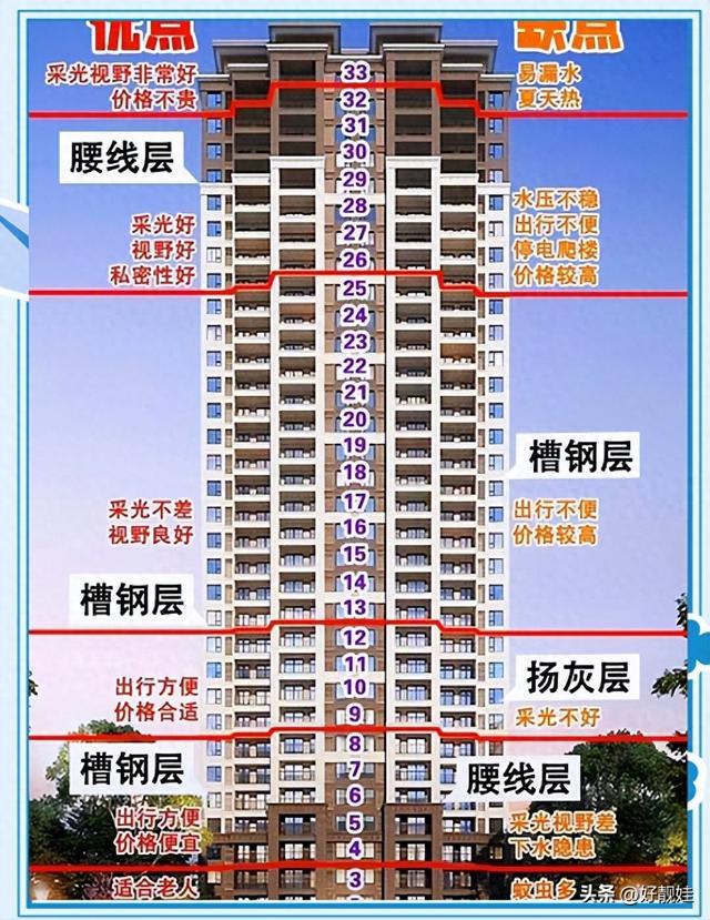 高层买房，一定要选的黄金五层