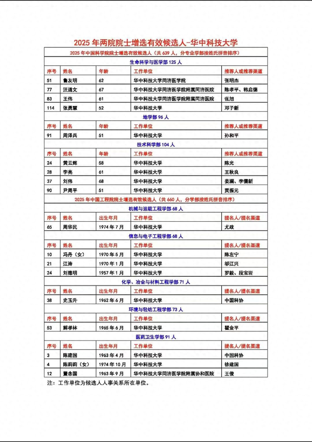 在鄂高校40+！2025年两院院士增选有效候选人名单公布