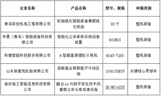 山东首台（套）技术装备名单，轮胎相关企业上榜！