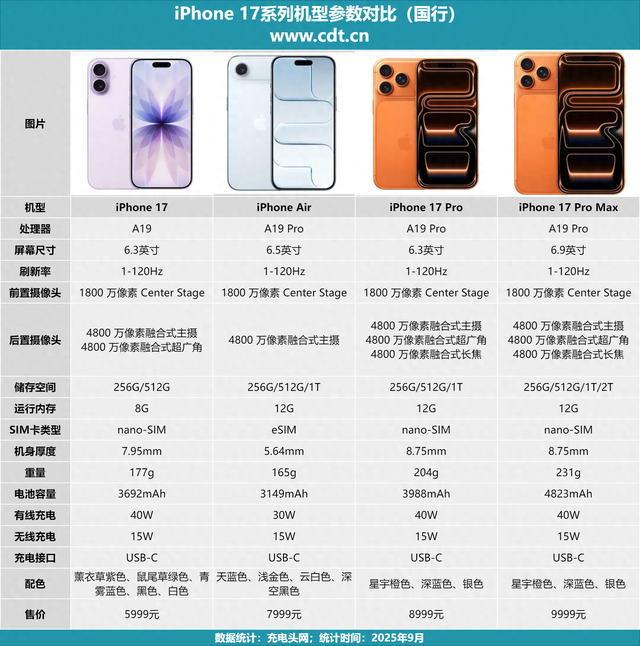 iPhone 17系列手机开售，历代 iPhone 机型参数一览