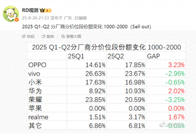 意外吗？1-2K最强的不是小米而是vivo