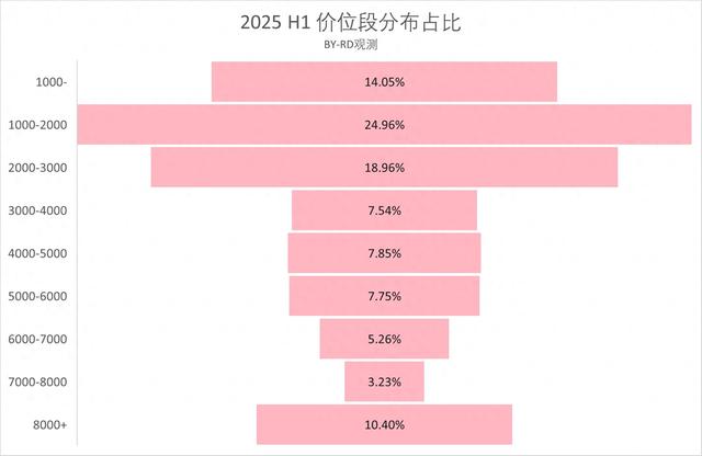 2025年手机榜单更新，销量最高的居然是千元机