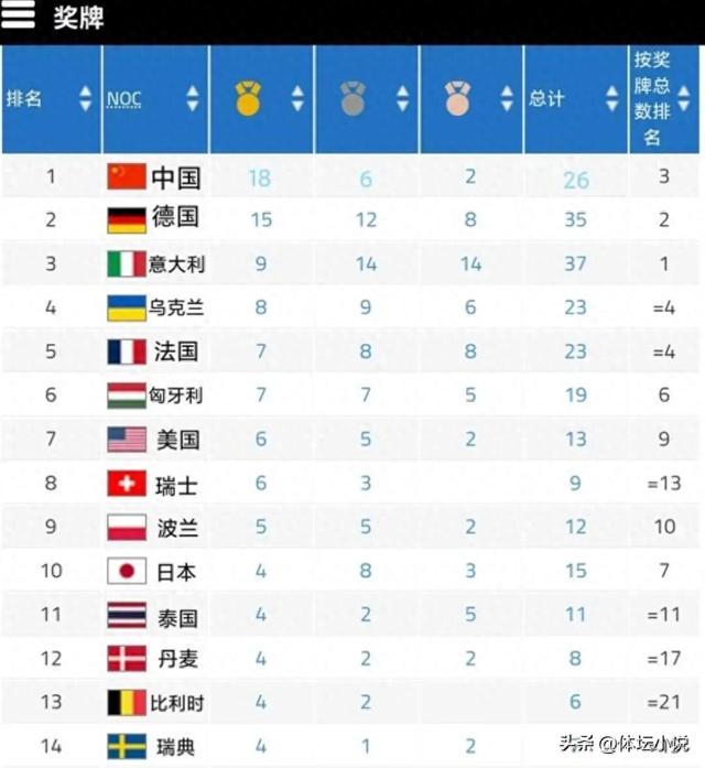 成都世运会最新金牌榜:中国18金高居第一，两队破双，美国下降