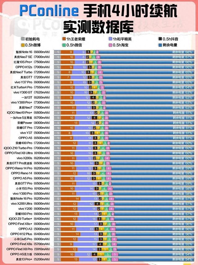 续航焦虑党救星！开学季长续航手机TOP5推荐